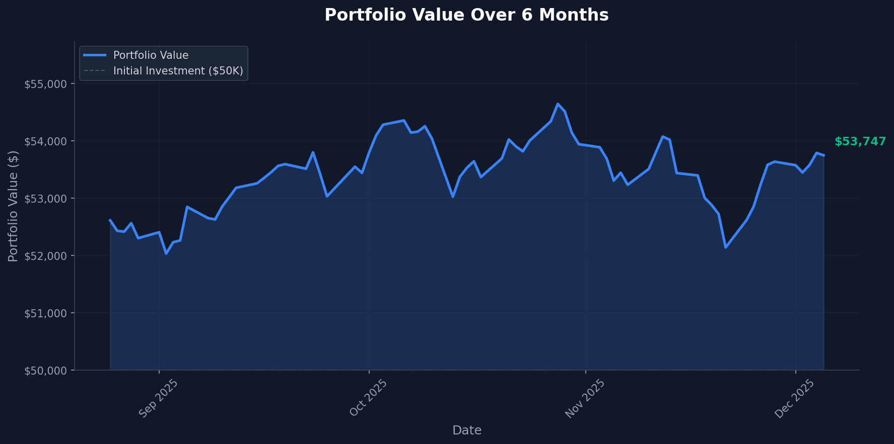 Portfolio value chart showing growth from $50K to $53,747 over 6 months